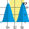 East Foreland tide chart for Tuesday, September 27, 2022