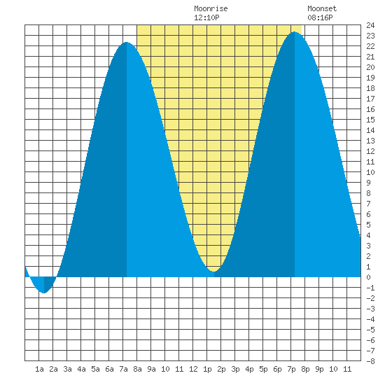 East Foreland tide chart for Wednesday, September 28, 2022