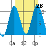East Foreland tide chart for Wednesday, September 28, 2022