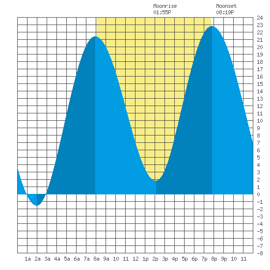 East Foreland tide chart for Thursday, September 29, 2022