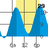 East Foreland tide chart for Thursday, September 29, 2022