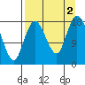East Foreland tide chart for Friday, September 2, 2022