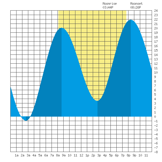 East Foreland tide chart for Friday, September 30, 2022