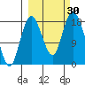 East Foreland tide chart for Friday, September 30, 2022