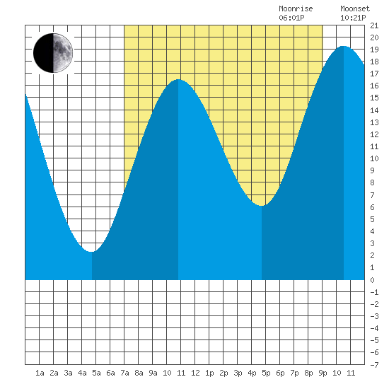 East Foreland tide chart for Saturday, September 3, 2022