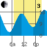 East Foreland tide chart for Saturday, September 3, 2022