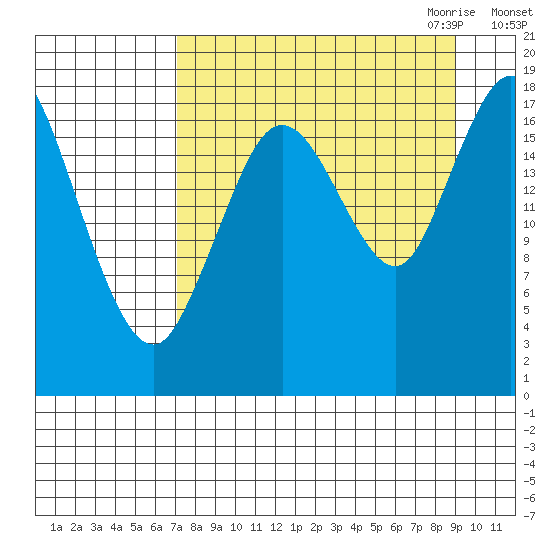 East Foreland tide chart for Sunday, September 4, 2022