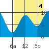 East Foreland tide chart for Sunday, September 4, 2022