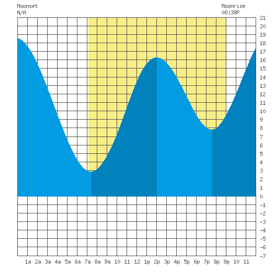 East Foreland tide chart for Monday, September 5, 2022