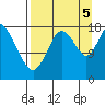 East Foreland tide chart for Monday, September 5, 2022