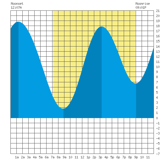 East Foreland tide chart for Tuesday, September 6, 2022
