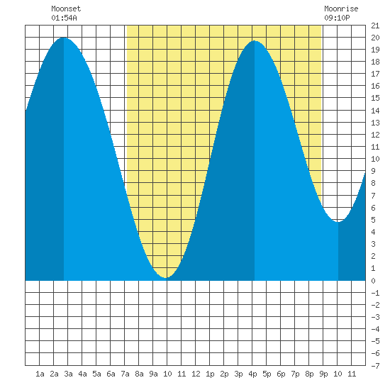 East Foreland tide chart for Wednesday, September 7, 2022