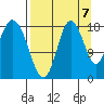 East Foreland tide chart for Wednesday, September 7, 2022