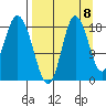East Foreland tide chart for Thursday, September 8, 2022