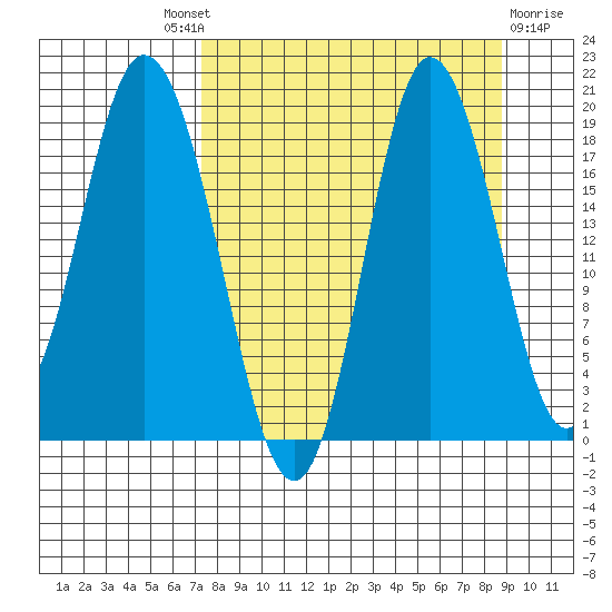 East Foreland tide chart for Friday, September 9, 2022
