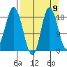 East Foreland tide chart for Friday, September 9, 2022