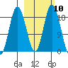 East Foreland tide chart for Monday, October 10, 2022