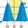 East Foreland tide chart for Tuesday, October 11, 2022
