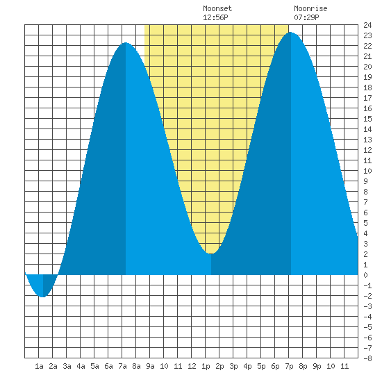 East Foreland tide chart for Wednesday, October 12, 2022