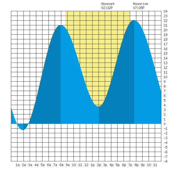 East Foreland tide chart for Thursday, October 13, 2022