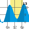 East Foreland tide chart for Thursday, October 13, 2022