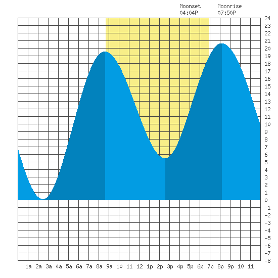 East Foreland tide chart for Friday, October 14, 2022