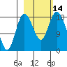East Foreland tide chart for Friday, October 14, 2022