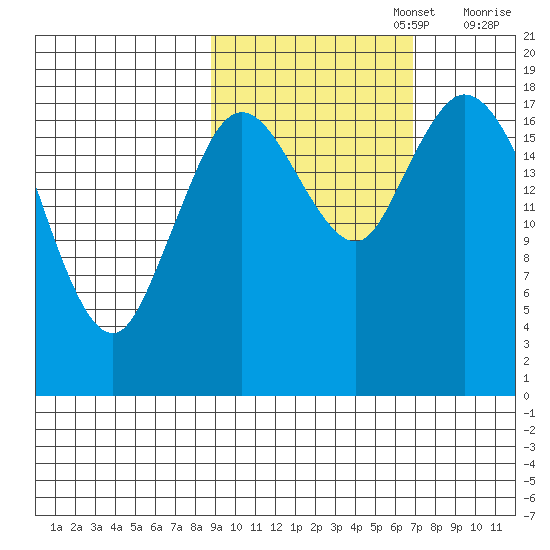 East Foreland tide chart for Sunday, October 16, 2022