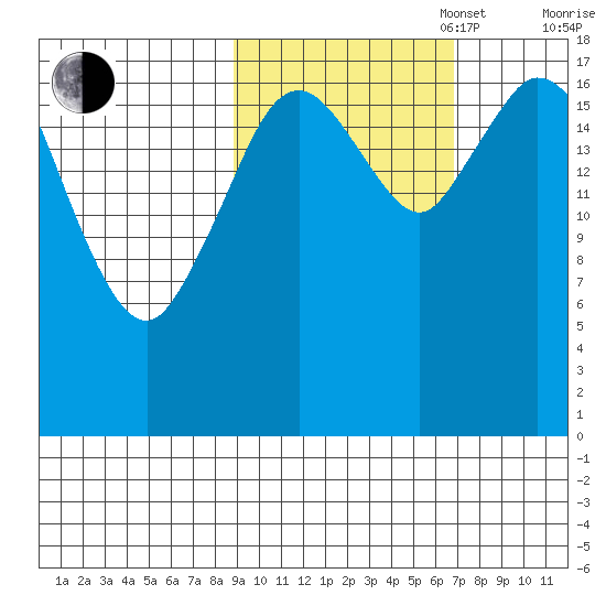 East Foreland tide chart for Monday, October 17, 2022