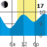 East Foreland tide chart for Monday, October 17, 2022