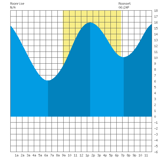 East Foreland tide chart for Tuesday, October 18, 2022