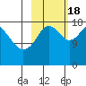 East Foreland tide chart for Tuesday, October 18, 2022
