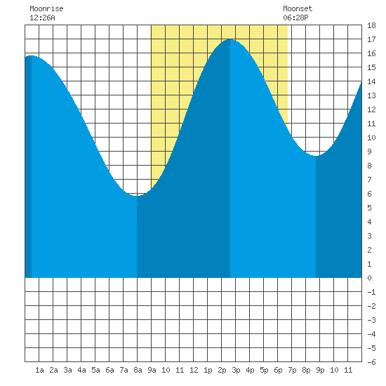 East Foreland tide chart for Wednesday, October 19, 2022