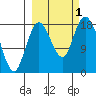 East Foreland tide chart for Saturday, October 1, 2022
