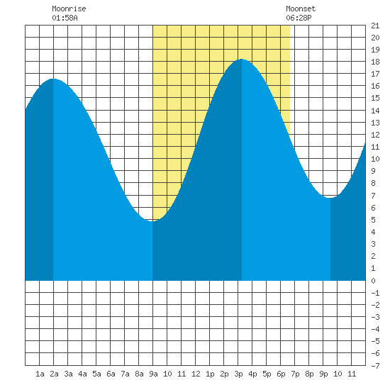 East Foreland tide chart for Thursday, October 20, 2022