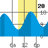 East Foreland tide chart for Thursday, October 20, 2022