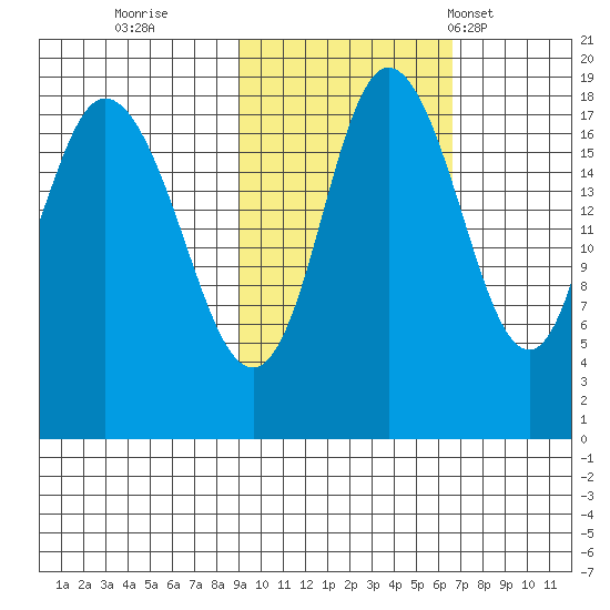 East Foreland tide chart for Friday, October 21, 2022