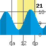 East Foreland tide chart for Friday, October 21, 2022