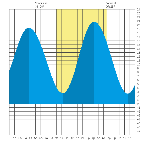East Foreland tide chart for Saturday, October 22, 2022