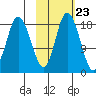 East Foreland tide chart for Sunday, October 23, 2022