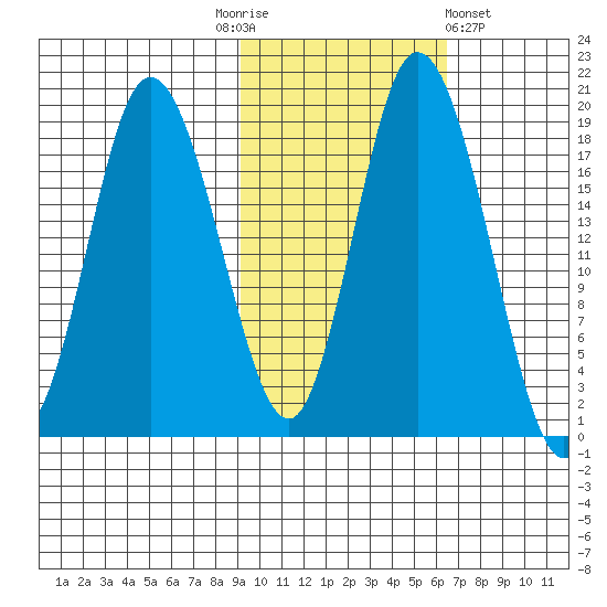 East Foreland tide chart for Monday, October 24, 2022