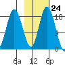 East Foreland tide chart for Monday, October 24, 2022