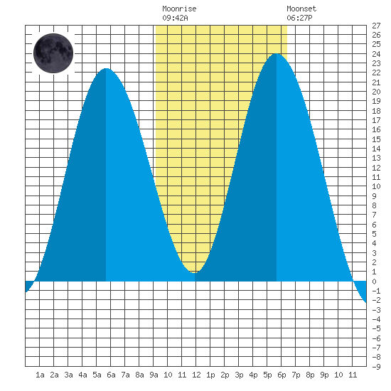 East Foreland tide chart for Tuesday, October 25, 2022