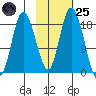 East Foreland tide chart for Tuesday, October 25, 2022