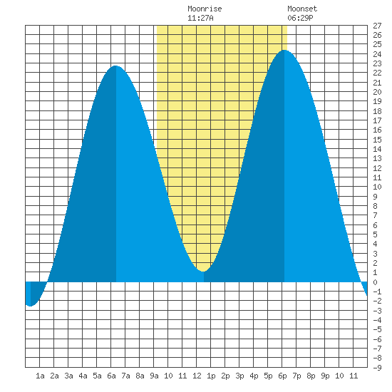 East Foreland tide chart for Wednesday, October 26, 2022