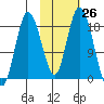 East Foreland tide chart for Wednesday, October 26, 2022