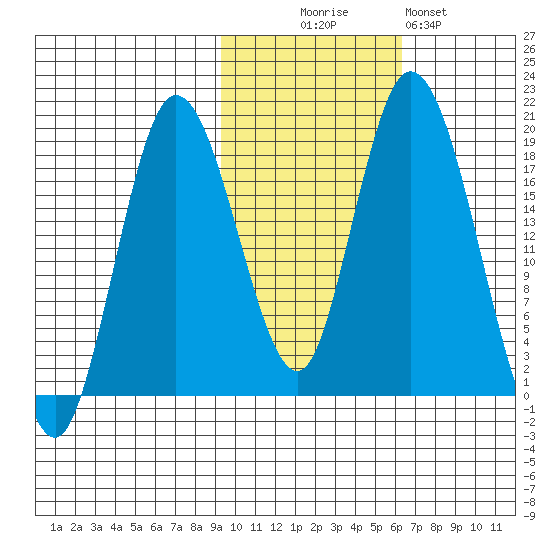 East Foreland tide chart for Thursday, October 27, 2022
