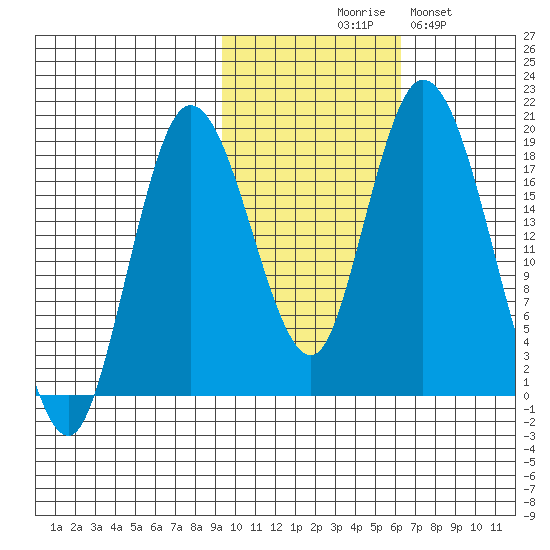 East Foreland tide chart for Friday, October 28, 2022