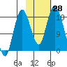 East Foreland tide chart for Friday, October 28, 2022