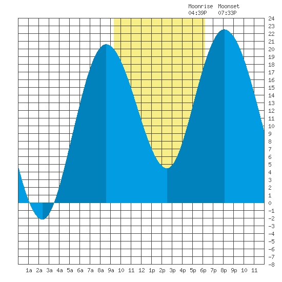 East Foreland tide chart for Saturday, October 29, 2022